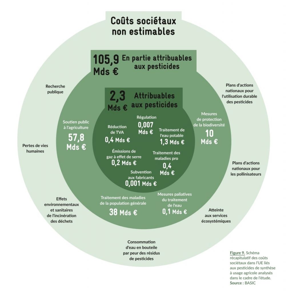 étude basic pollinis CCFD coût pesticides