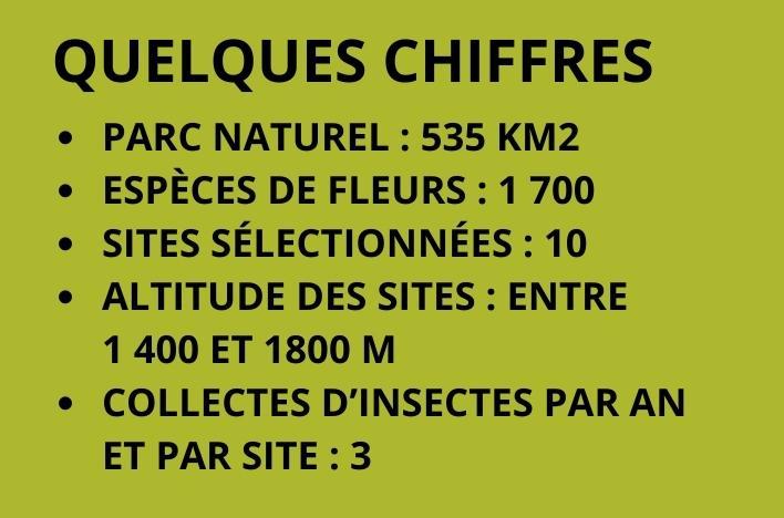 Quelques chiffres Le parc naturel : 535 km2 1 700 espèces de fleurs 10 sites sélectionnées entre 1 400 et 1800 m d’altiture 3 collectes d’insectes par an et par site