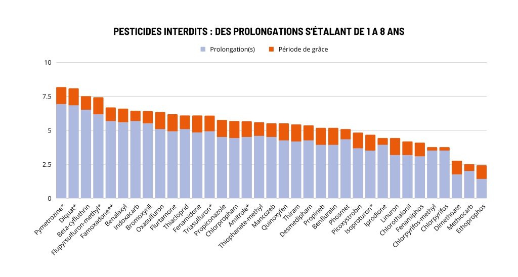 POLLINIS_Substances_toxiques_interdites_apres_prolongations