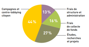 Utilisation des dons à POLLINIS en 2024