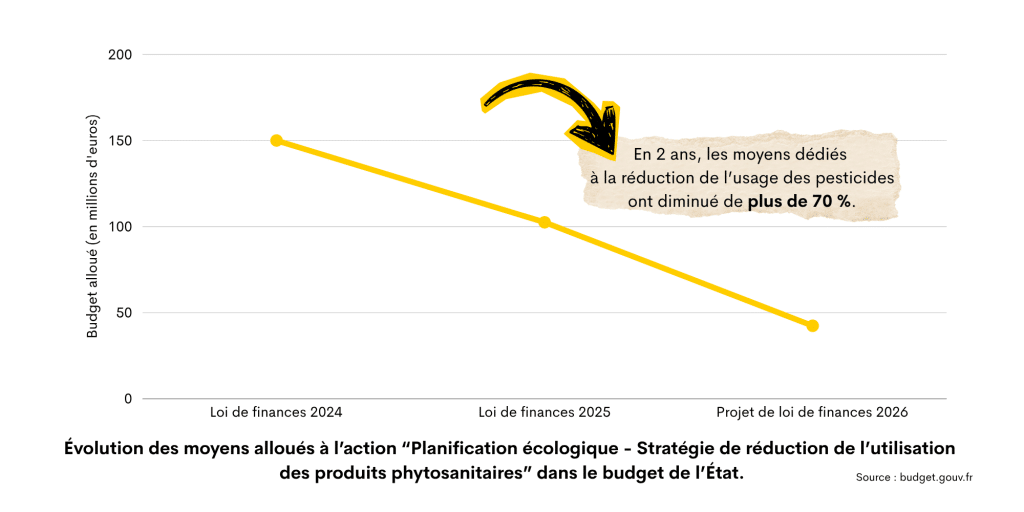 Graphique d'évolution des crédits dépensés pour la recherche d'alternatives aux pesticides dans le budget de l'Etat.