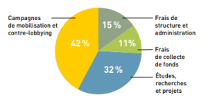 Répartition Dons 2025